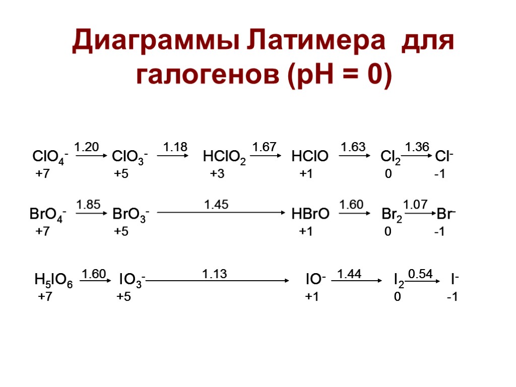 Диаграммы Латимера для галогенов (рН = 0)